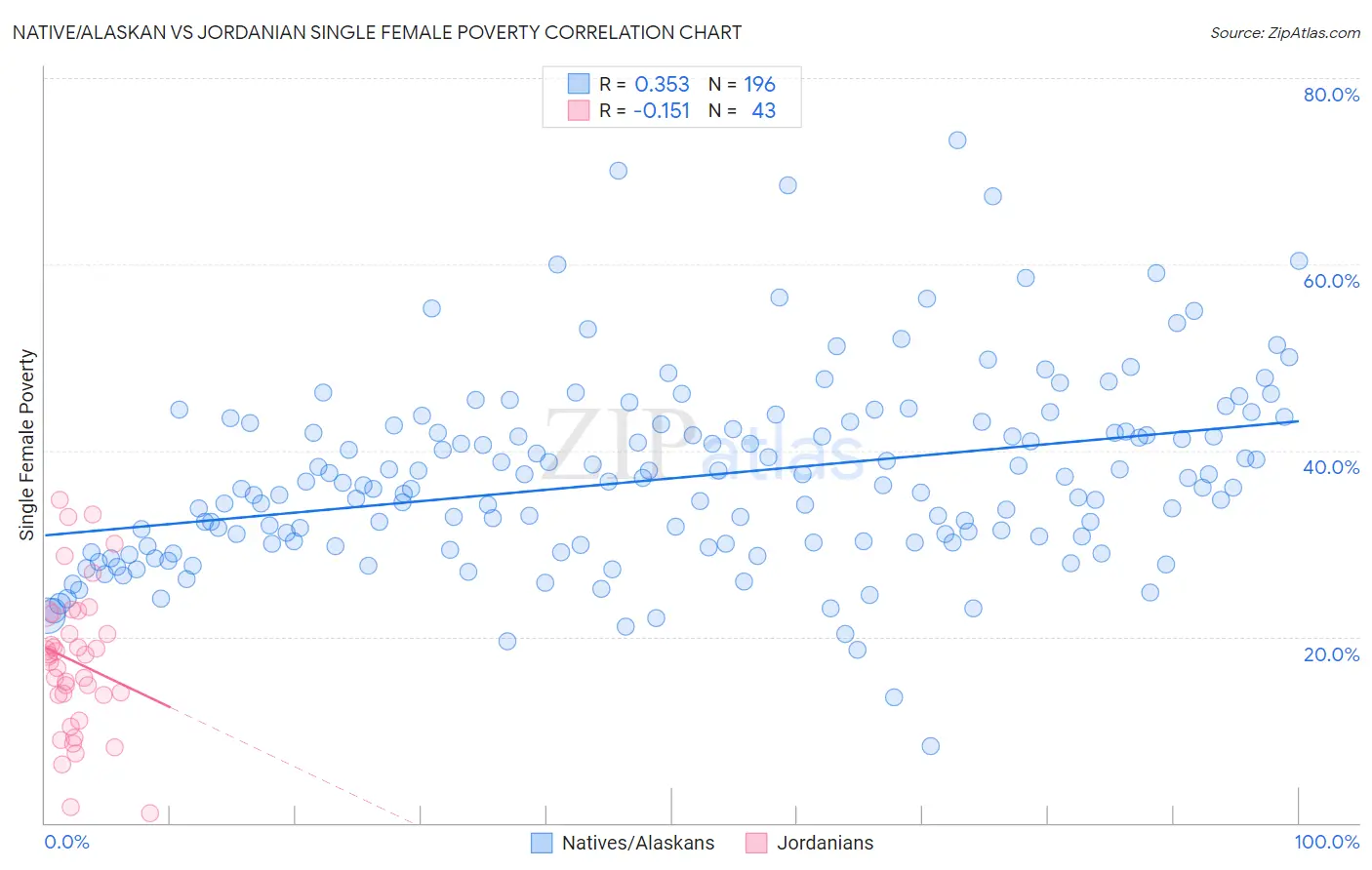 Native/Alaskan vs Jordanian Single Female Poverty