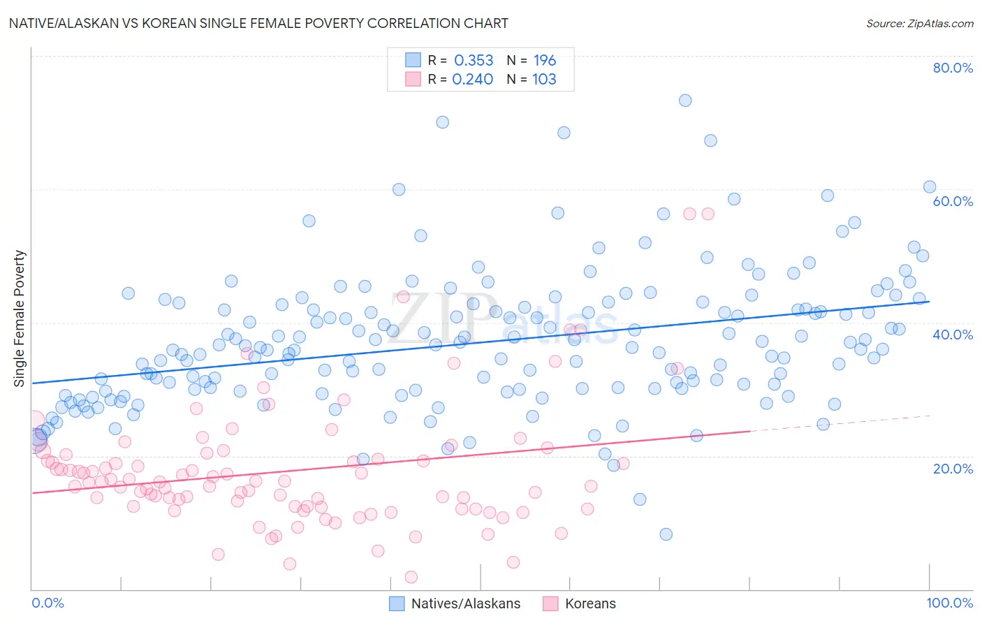 Native/Alaskan vs Korean Single Female Poverty