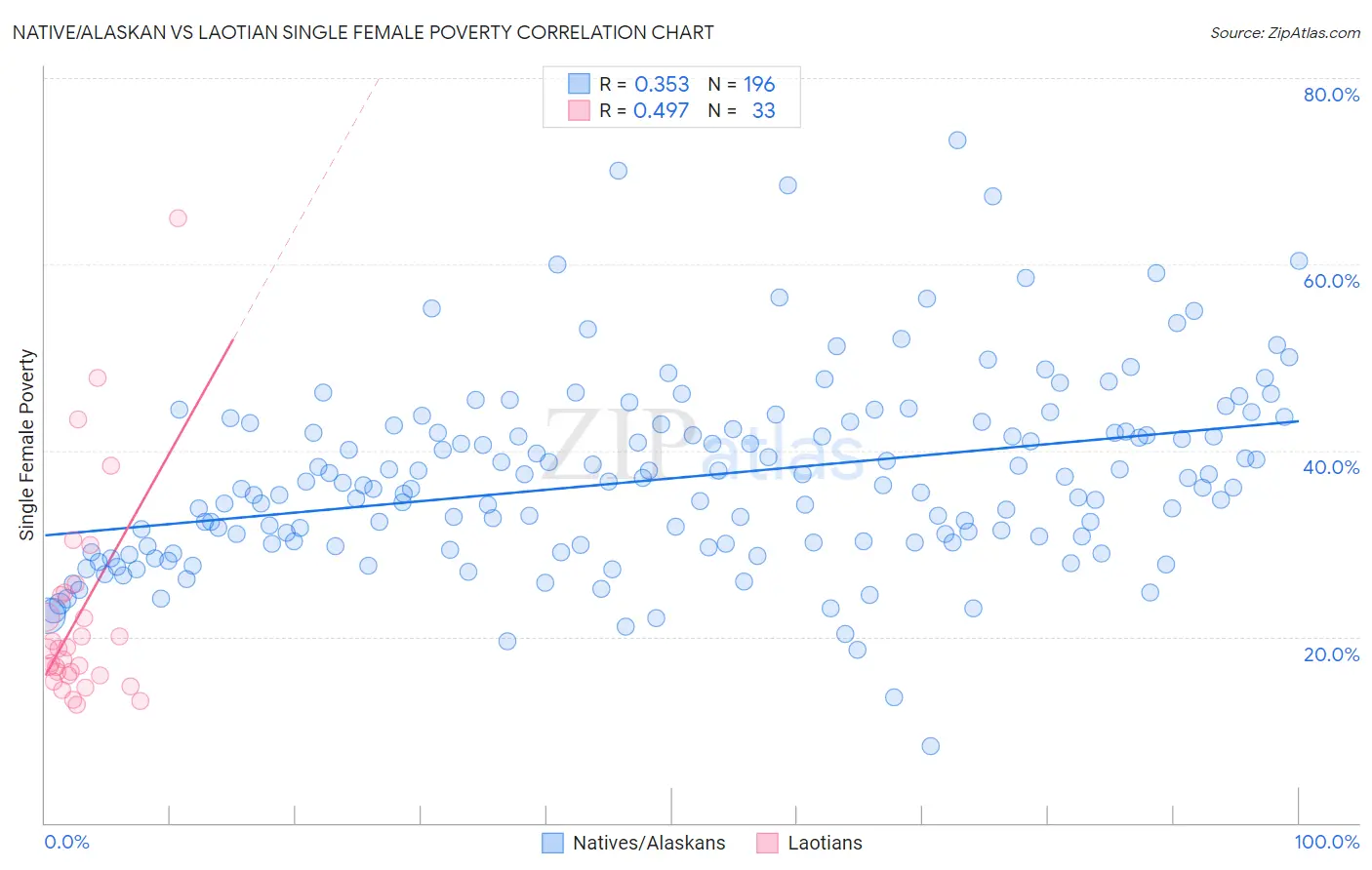 Native/Alaskan vs Laotian Single Female Poverty