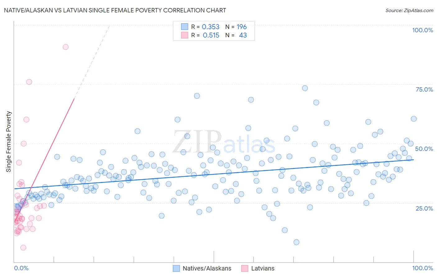 Native/Alaskan vs Latvian Single Female Poverty