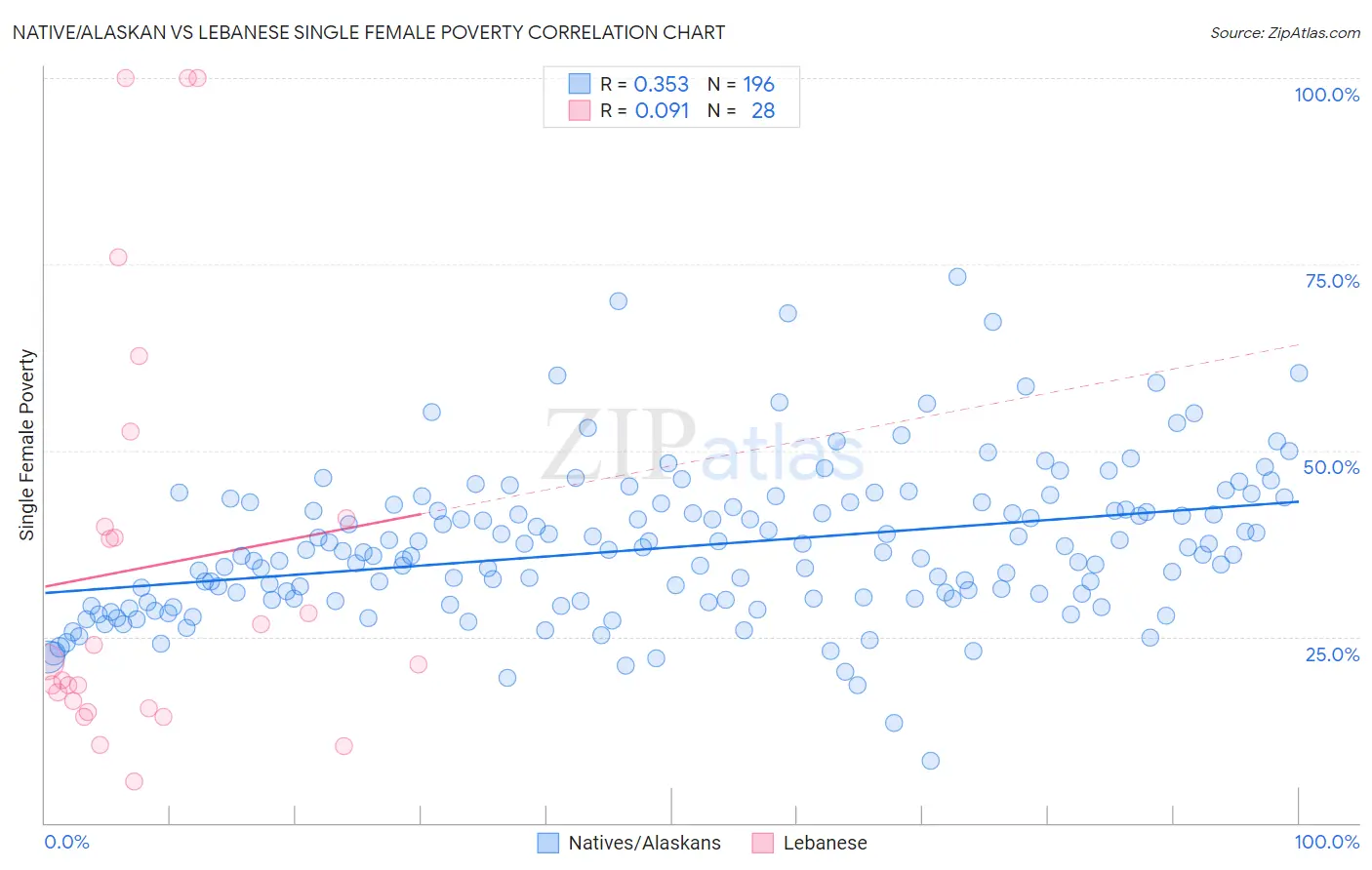 Native/Alaskan vs Lebanese Single Female Poverty