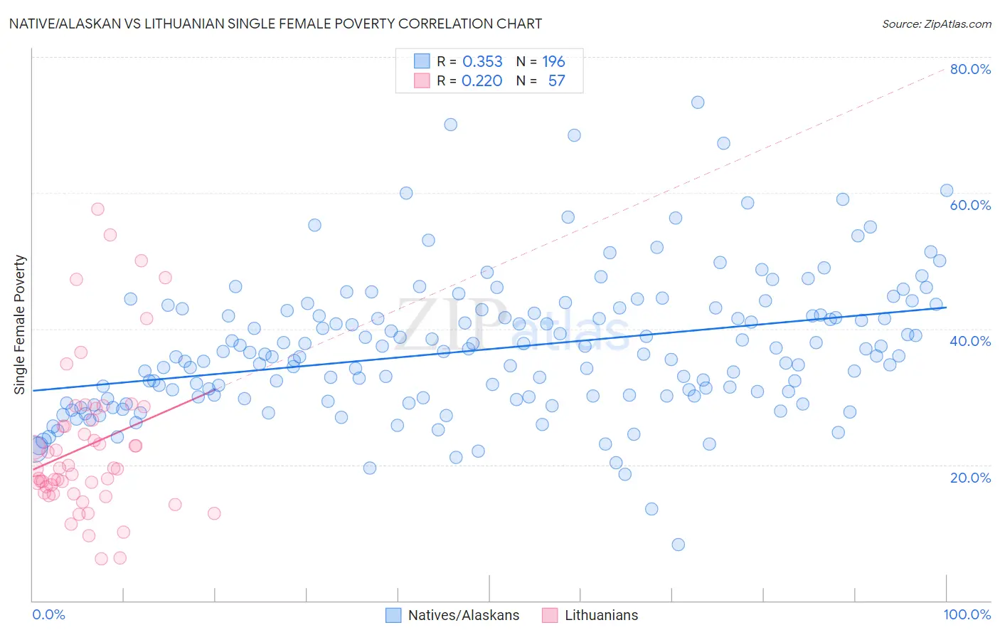 Native/Alaskan vs Lithuanian Single Female Poverty