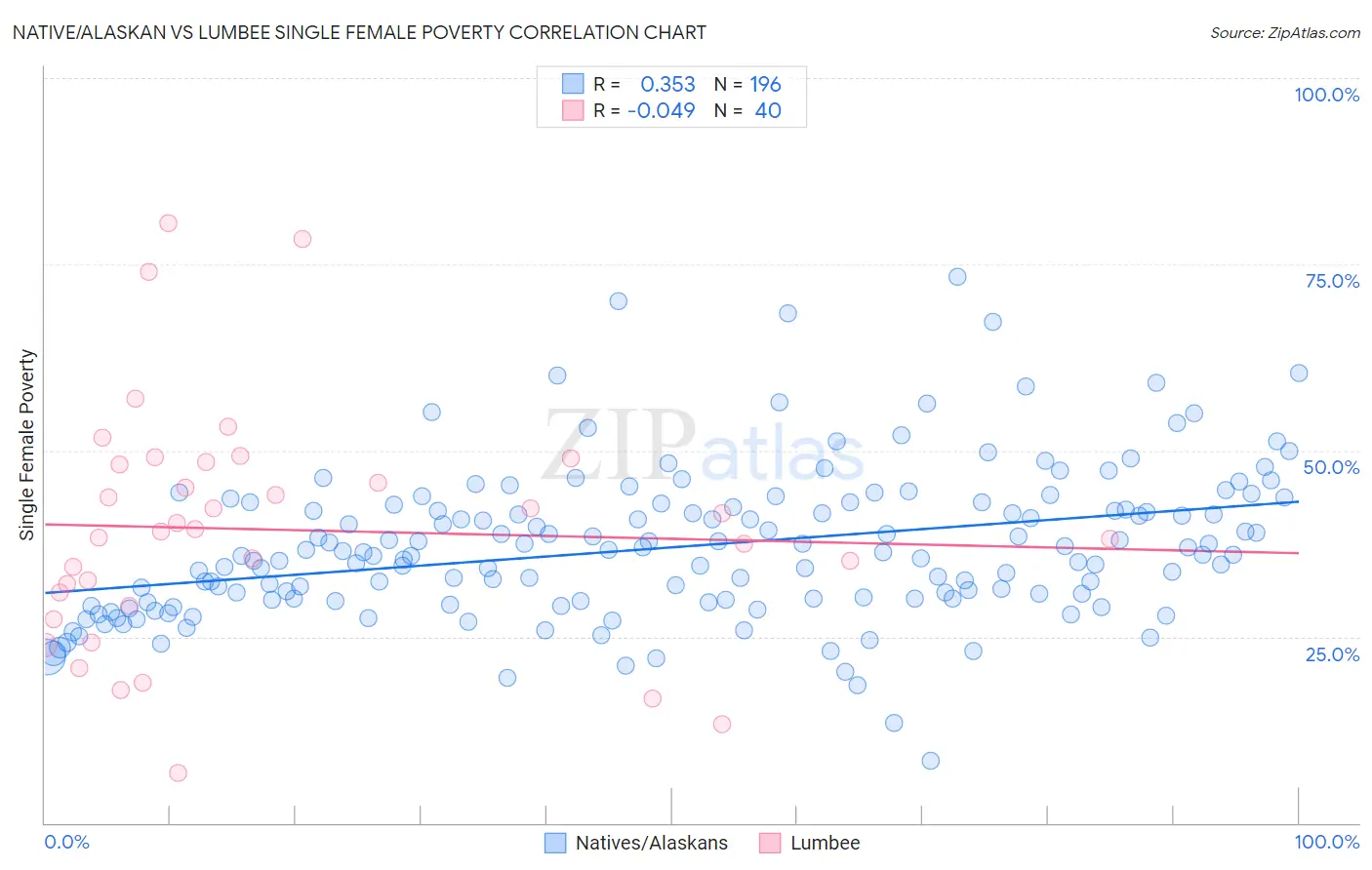 Native/Alaskan vs Lumbee Single Female Poverty