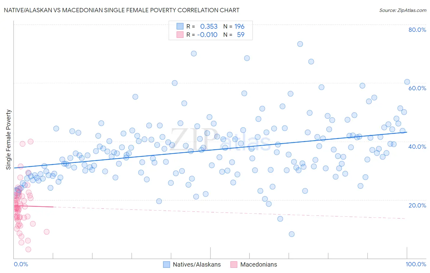 Native/Alaskan vs Macedonian Single Female Poverty