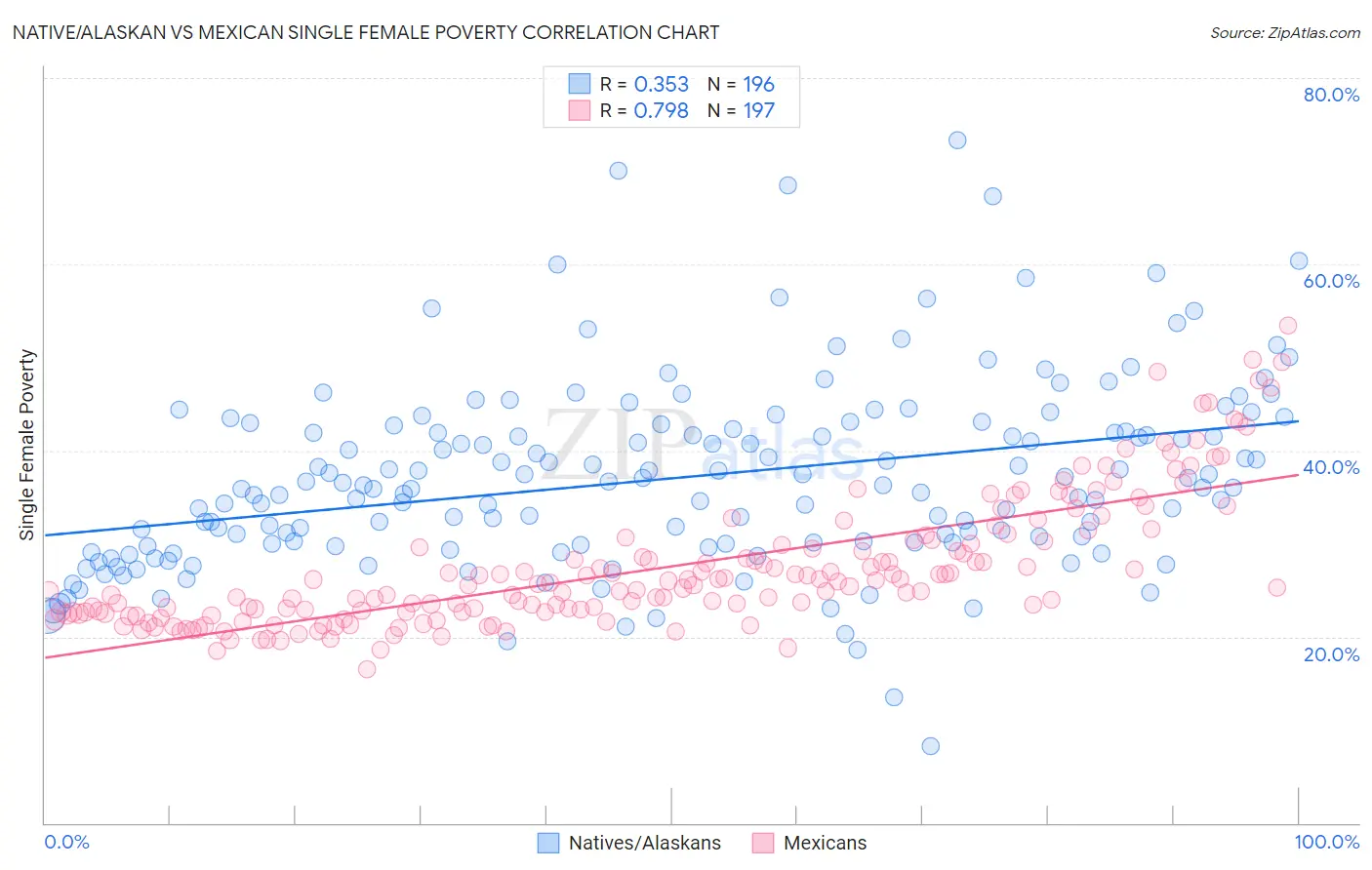 Native/Alaskan vs Mexican Single Female Poverty