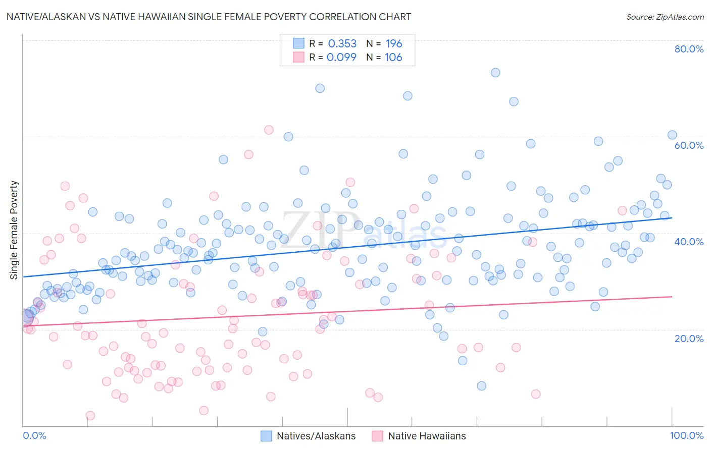 Native/Alaskan vs Native Hawaiian Single Female Poverty