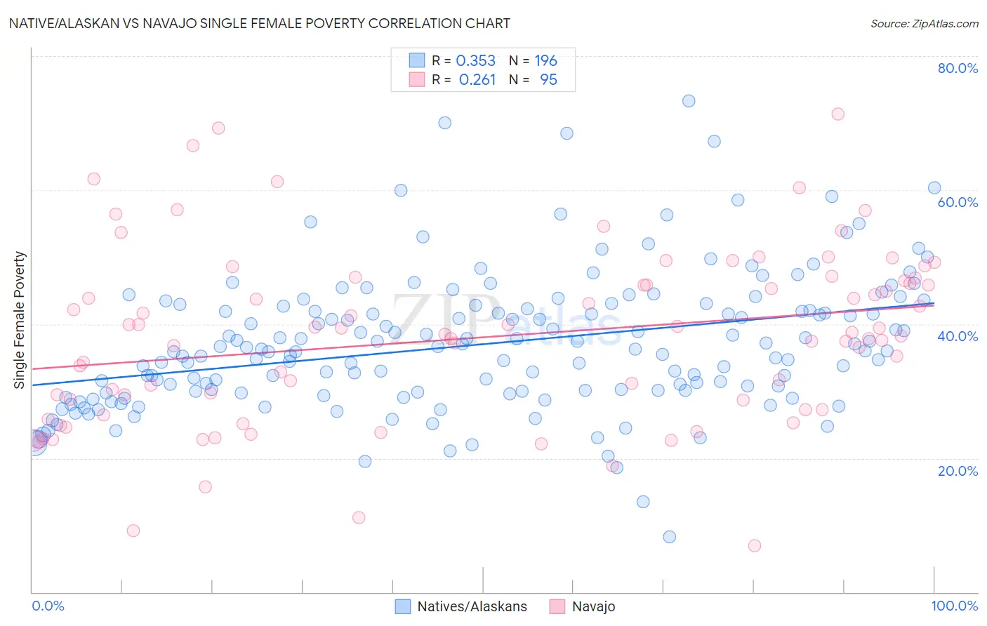 Native/Alaskan vs Navajo Single Female Poverty