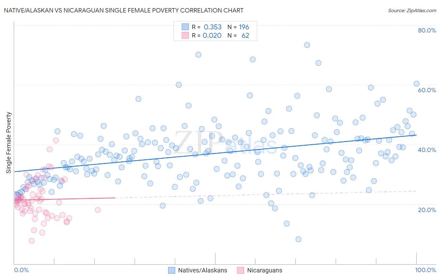 Native/Alaskan vs Nicaraguan Single Female Poverty