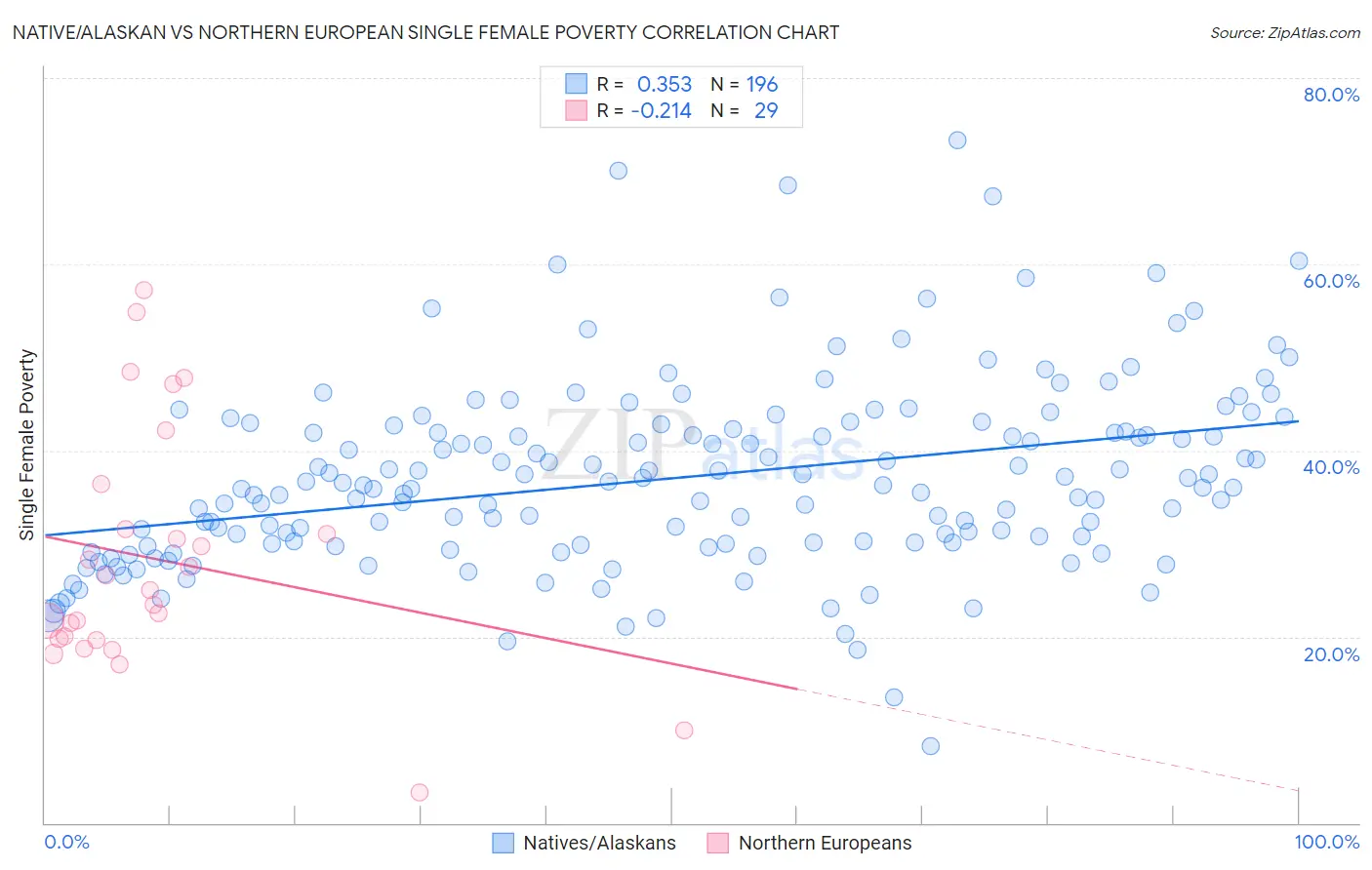 Native/Alaskan vs Northern European Single Female Poverty