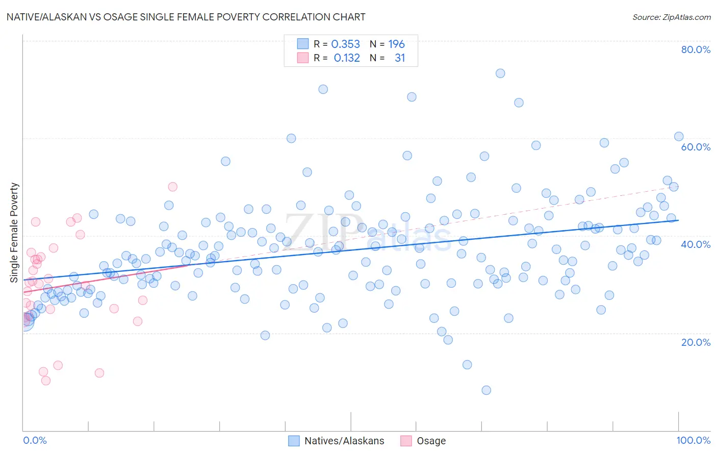 Native/Alaskan vs Osage Single Female Poverty