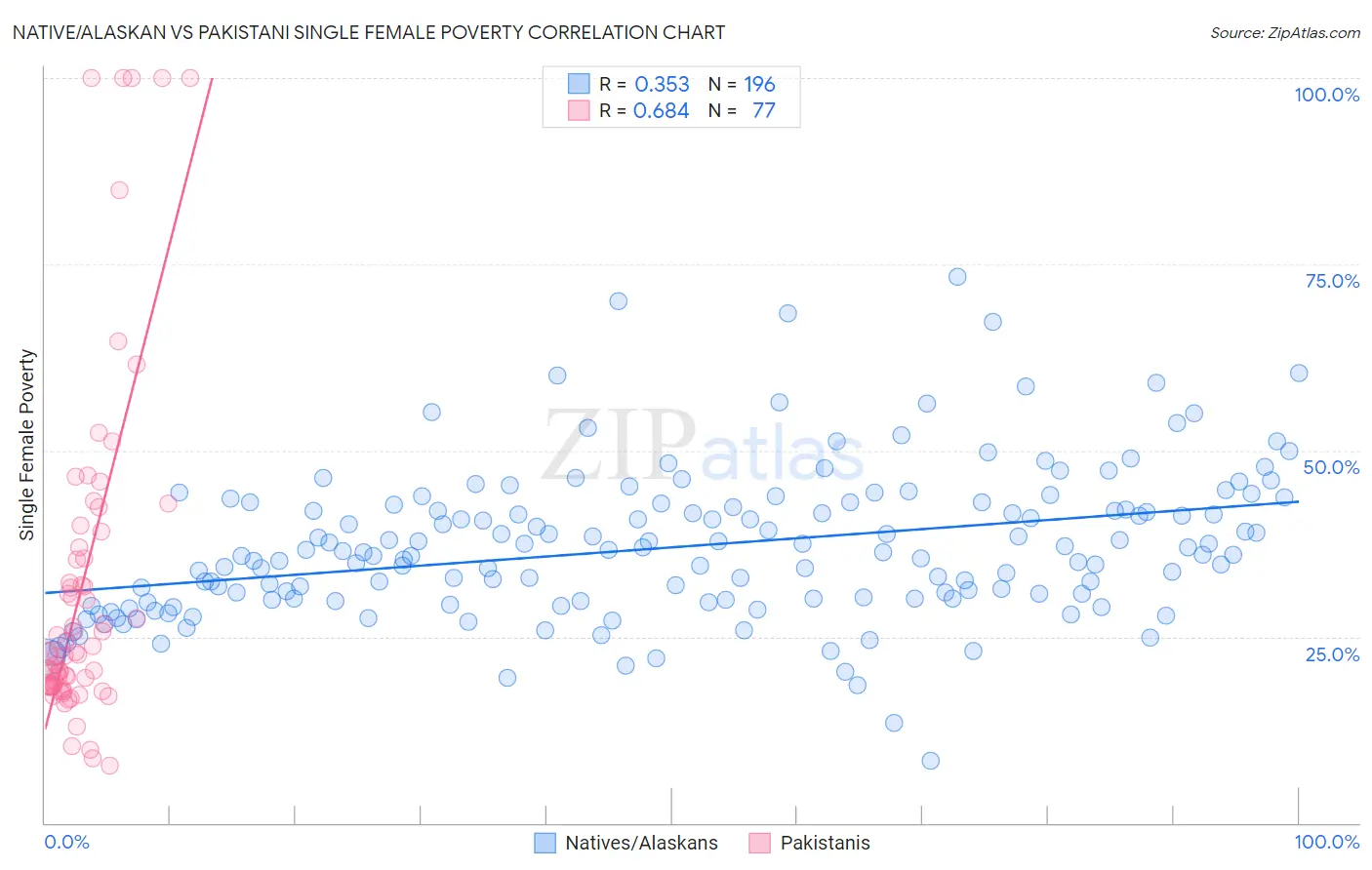 Native/Alaskan vs Pakistani Single Female Poverty