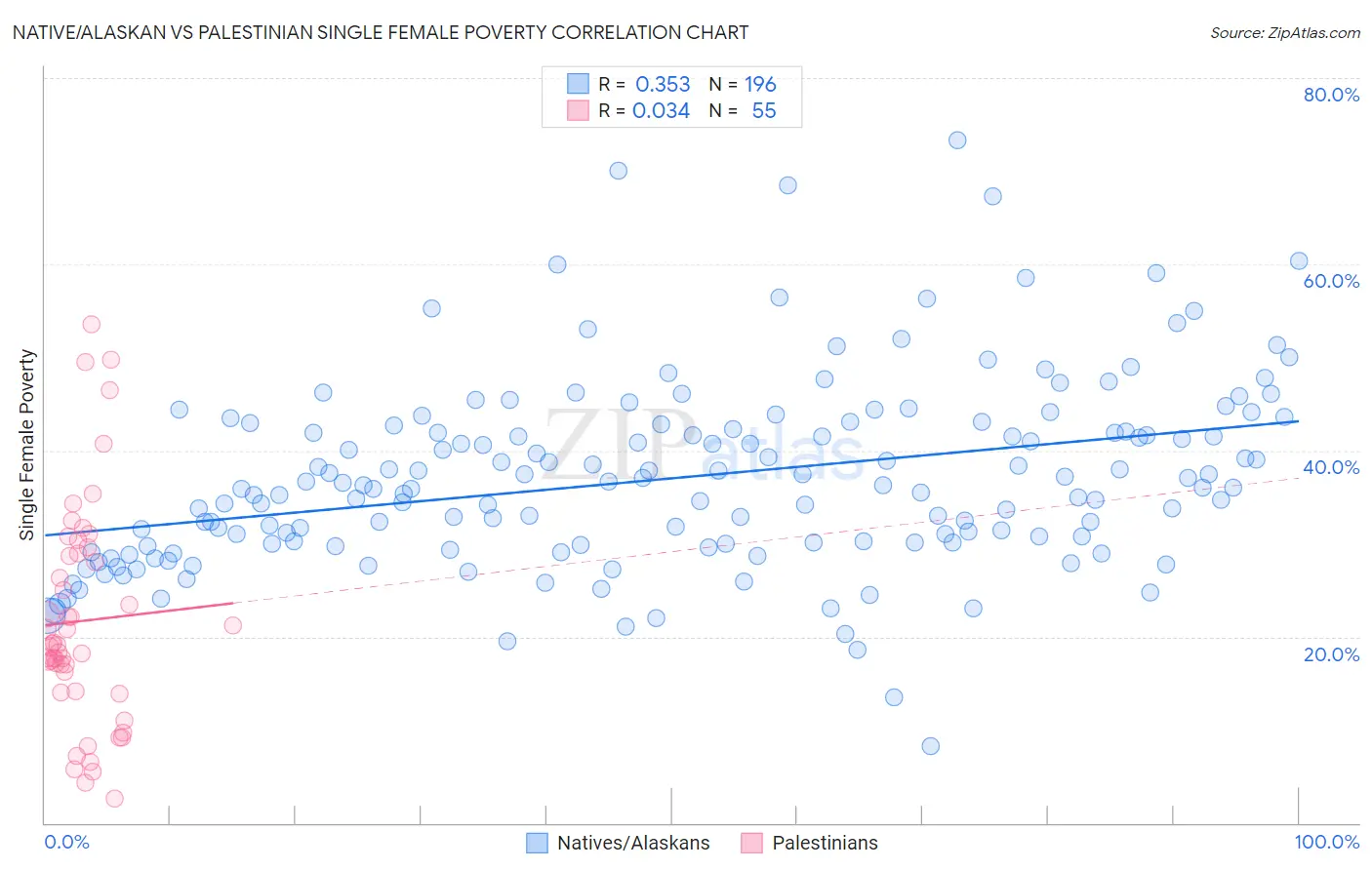 Native/Alaskan vs Palestinian Single Female Poverty