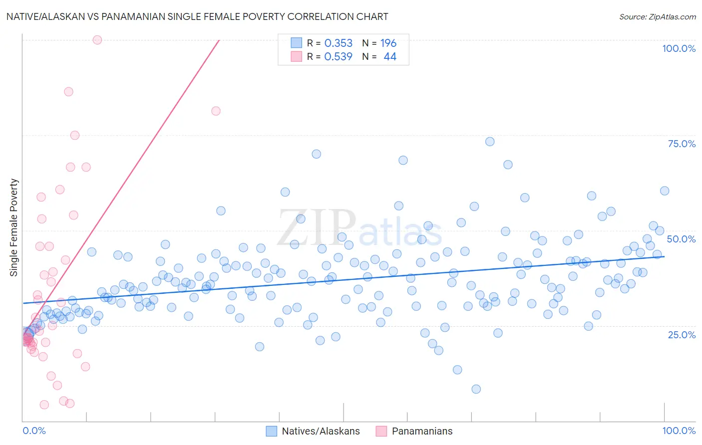 Native/Alaskan vs Panamanian Single Female Poverty