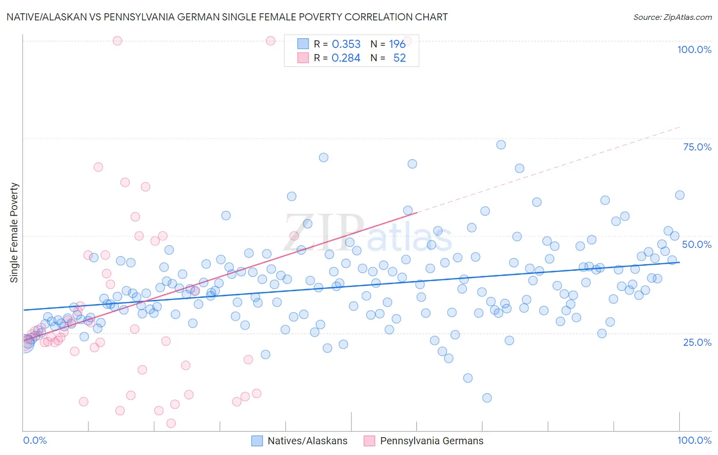 Native/Alaskan vs Pennsylvania German Single Female Poverty