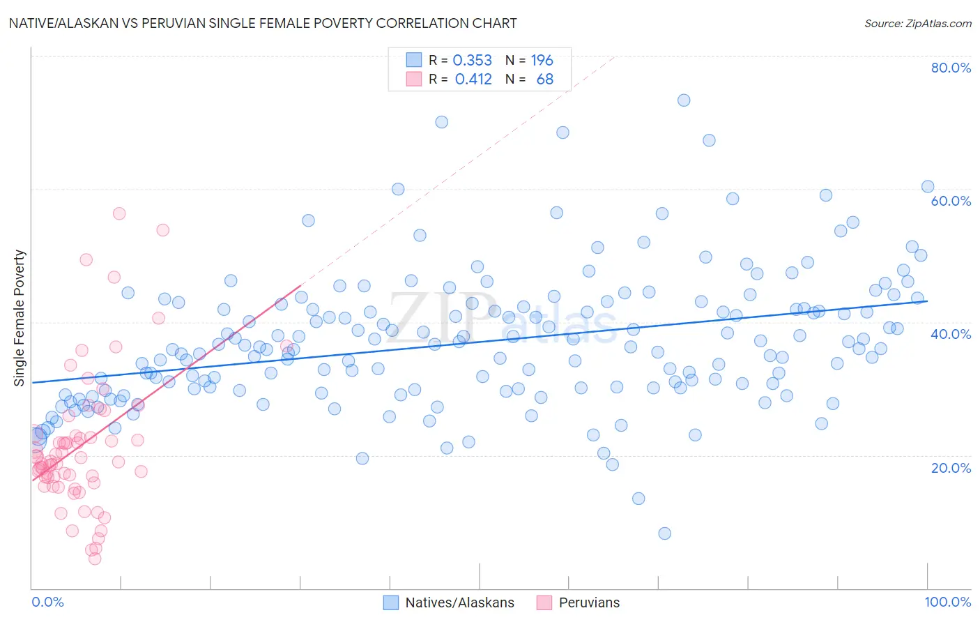 Native/Alaskan vs Peruvian Single Female Poverty