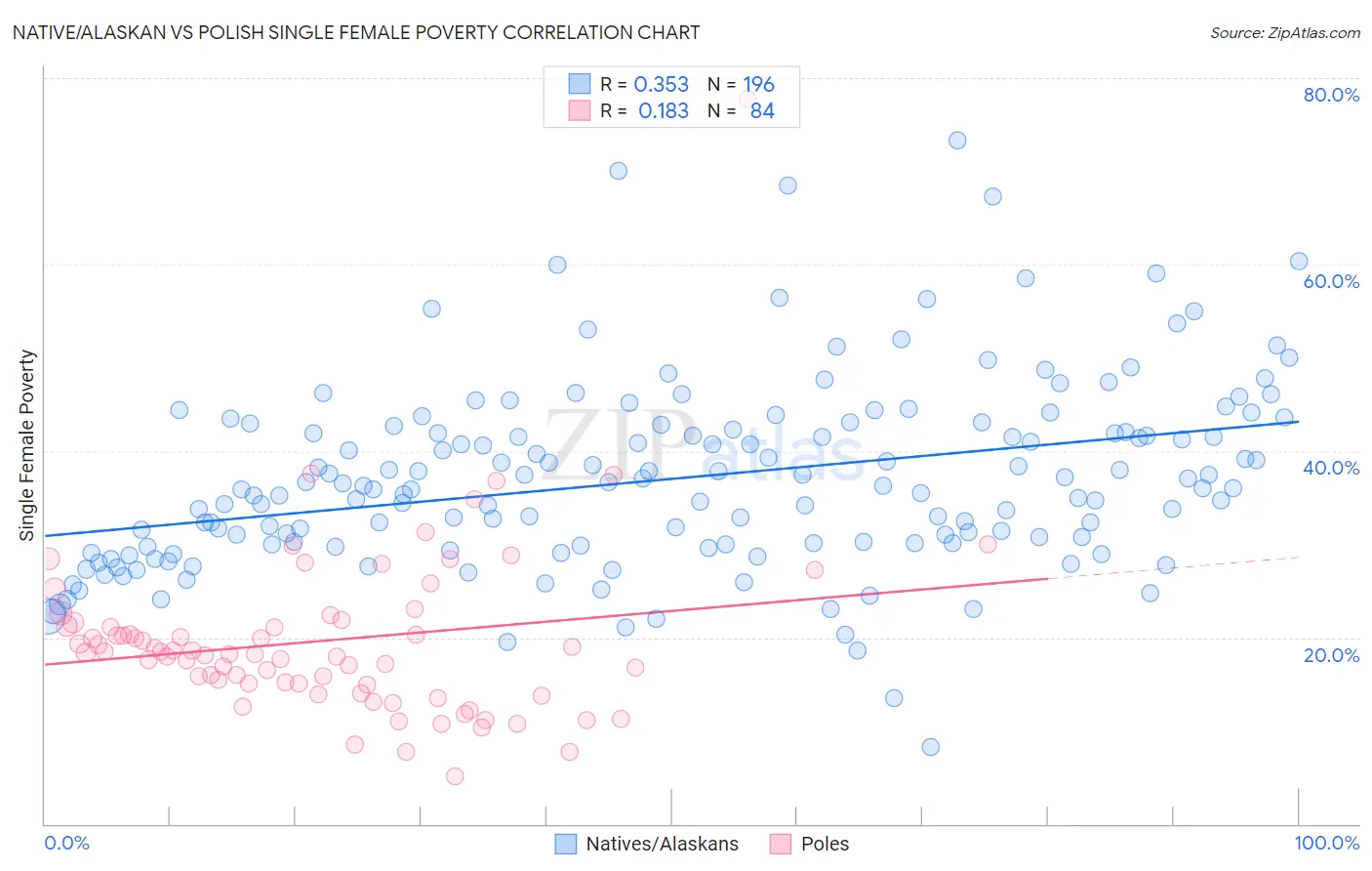 Native/Alaskan vs Polish Single Female Poverty