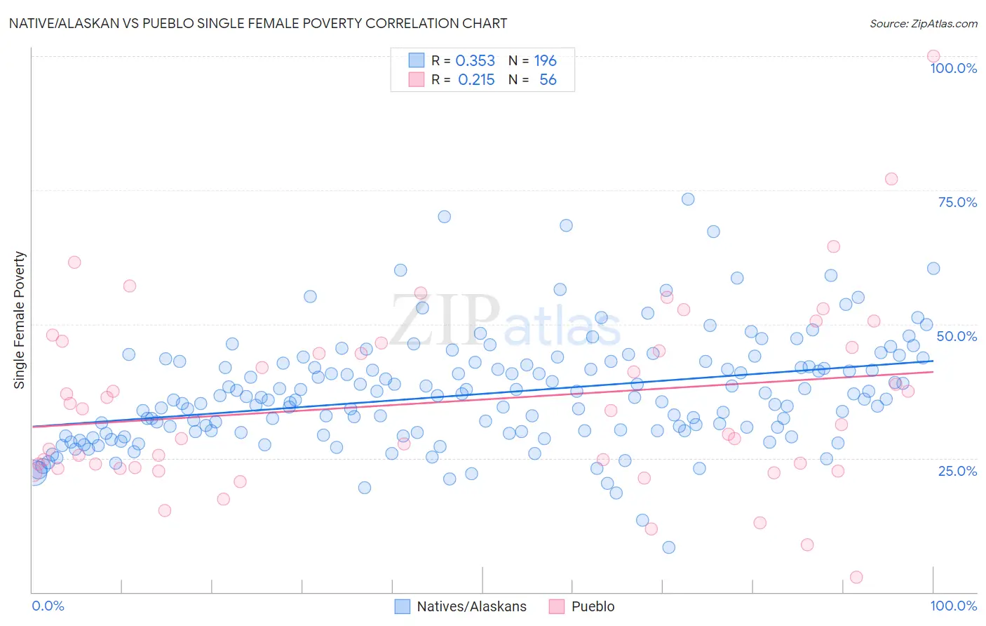 Native/Alaskan vs Pueblo Single Female Poverty