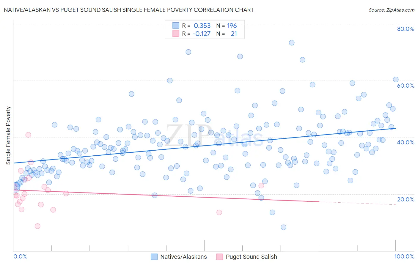 Native/Alaskan vs Puget Sound Salish Single Female Poverty