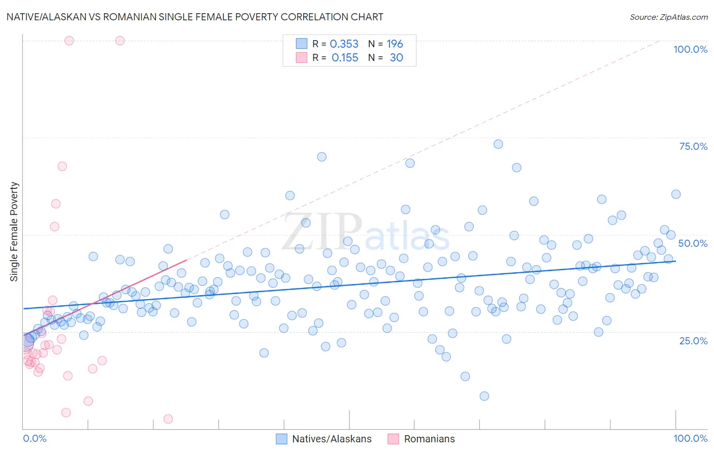 Native/Alaskan vs Romanian Single Female Poverty