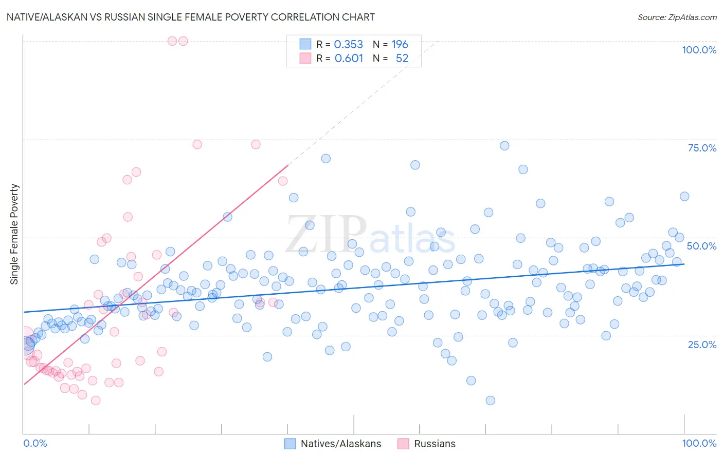 Native/Alaskan vs Russian Single Female Poverty