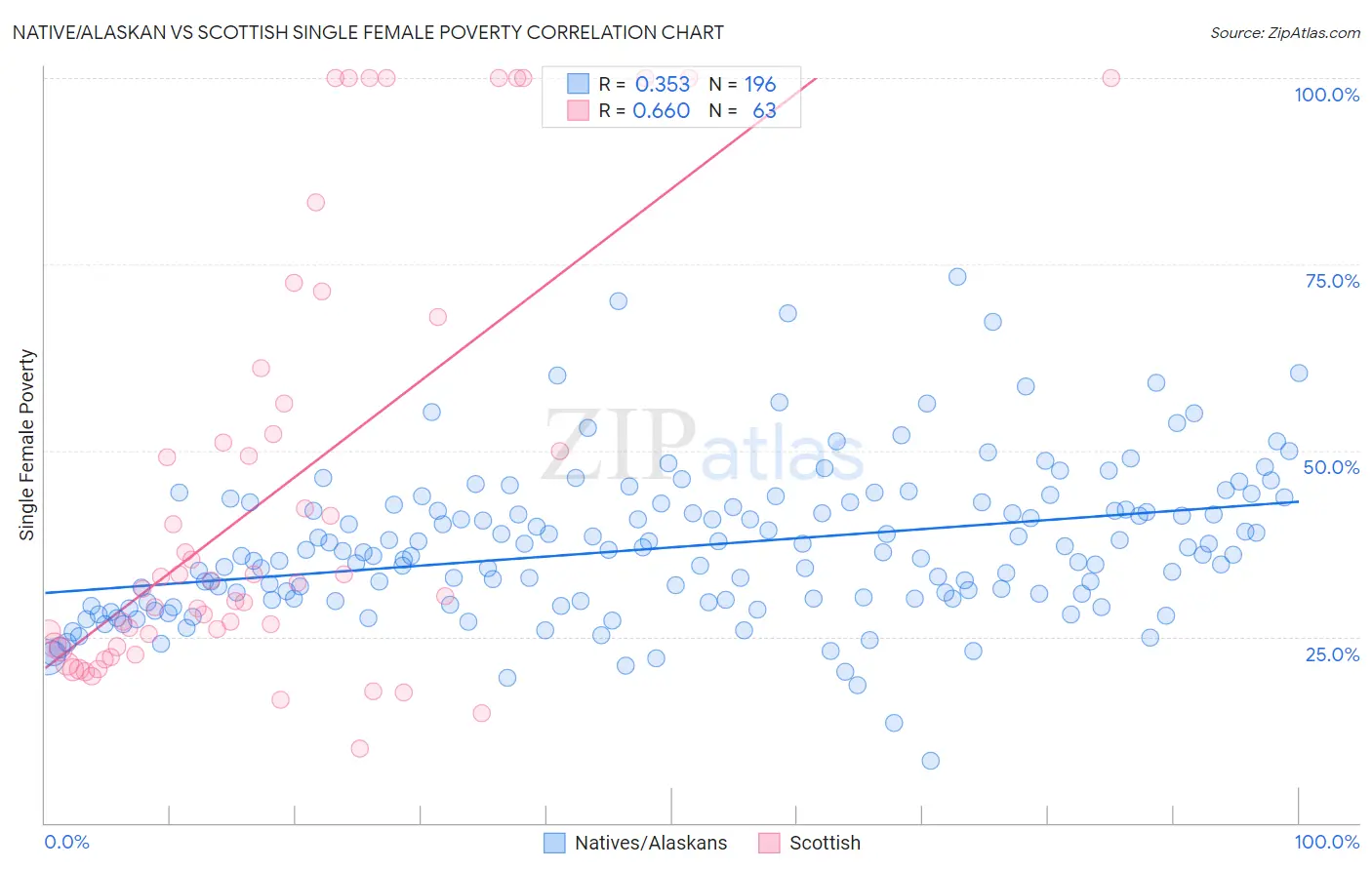 Native/Alaskan vs Scottish Single Female Poverty