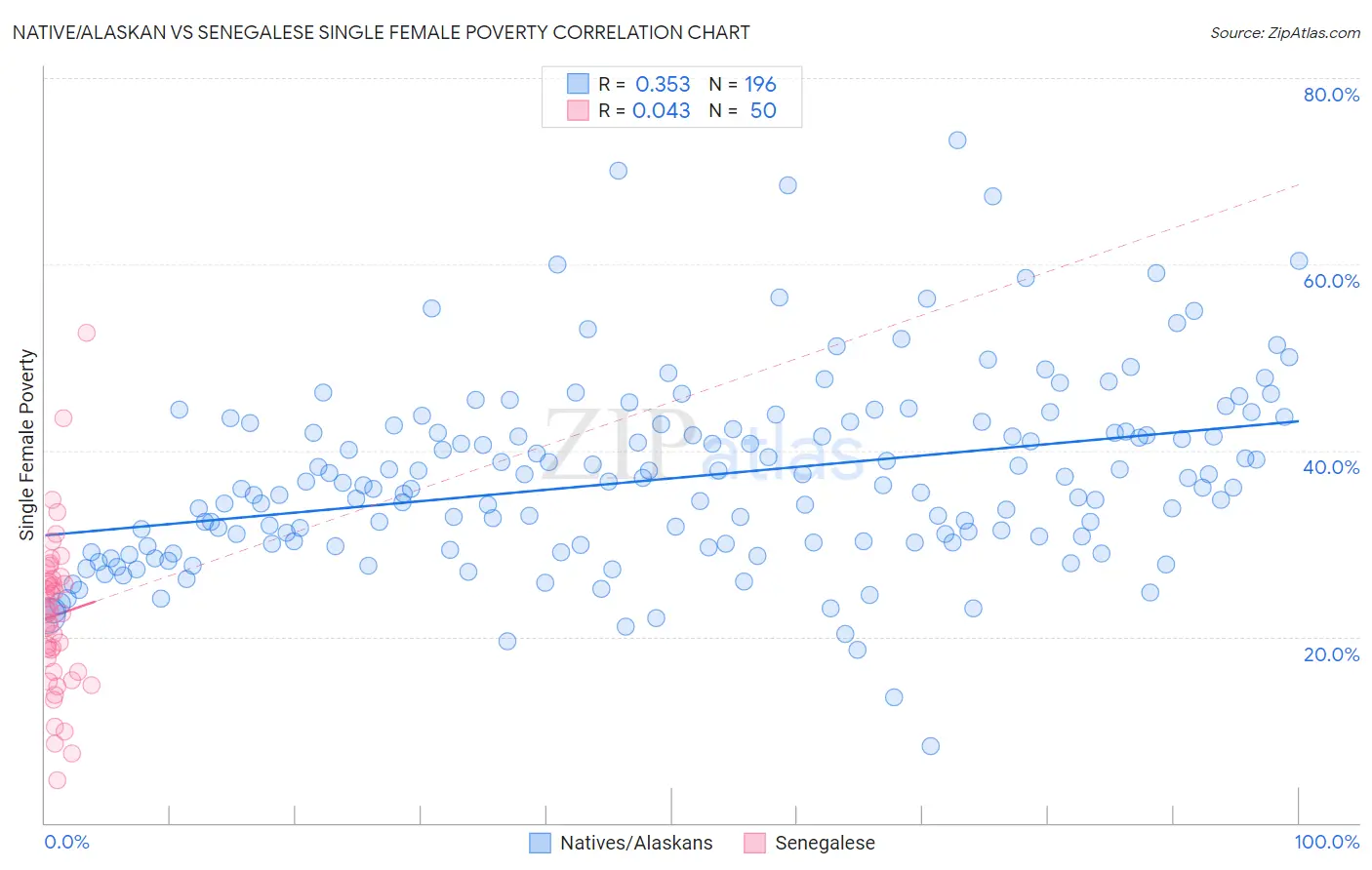 Native/Alaskan vs Senegalese Single Female Poverty