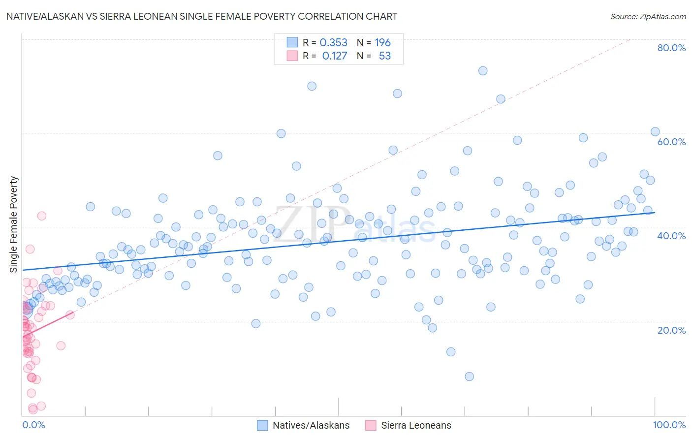 Native/Alaskan vs Sierra Leonean Single Female Poverty