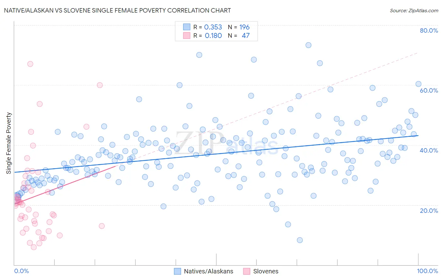 Native/Alaskan vs Slovene Single Female Poverty