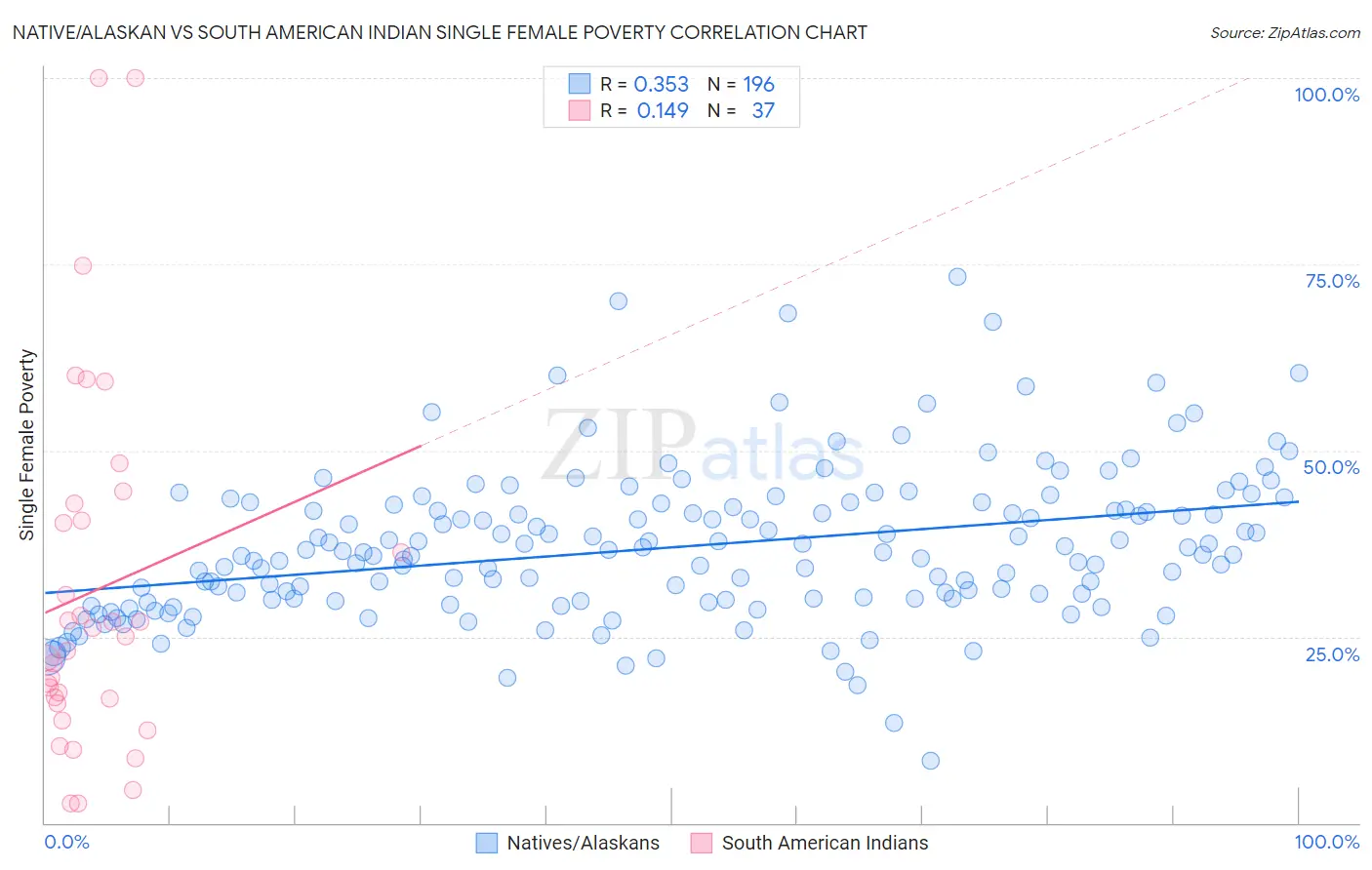 Native/Alaskan vs South American Indian Single Female Poverty