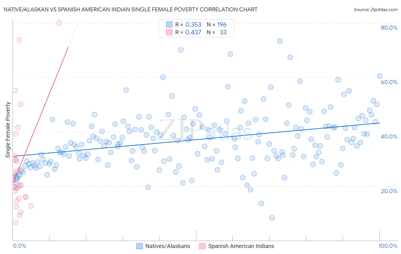 Native/Alaskan vs Spanish American Indian Single Female Poverty