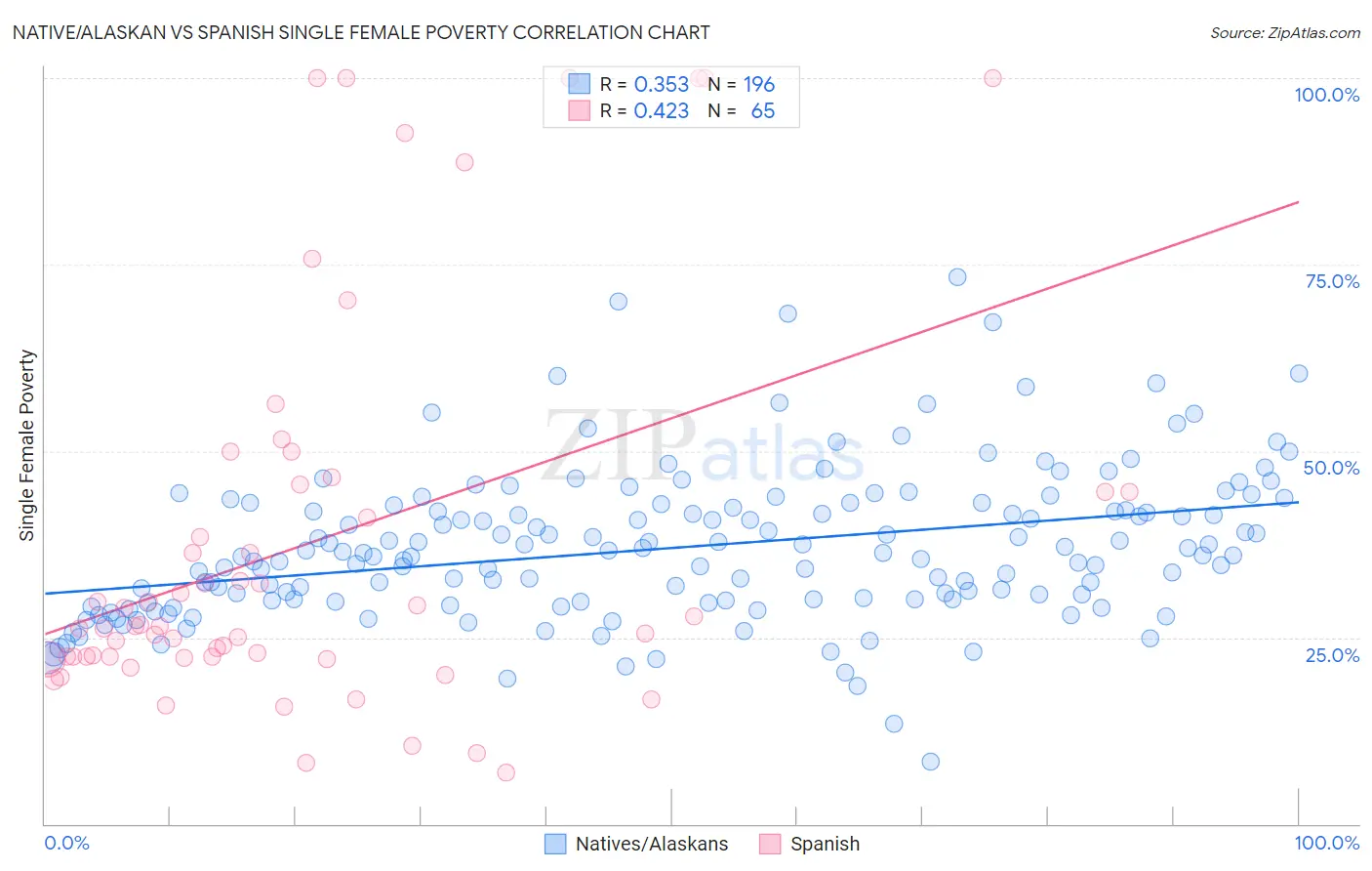 Native/Alaskan vs Spanish Single Female Poverty