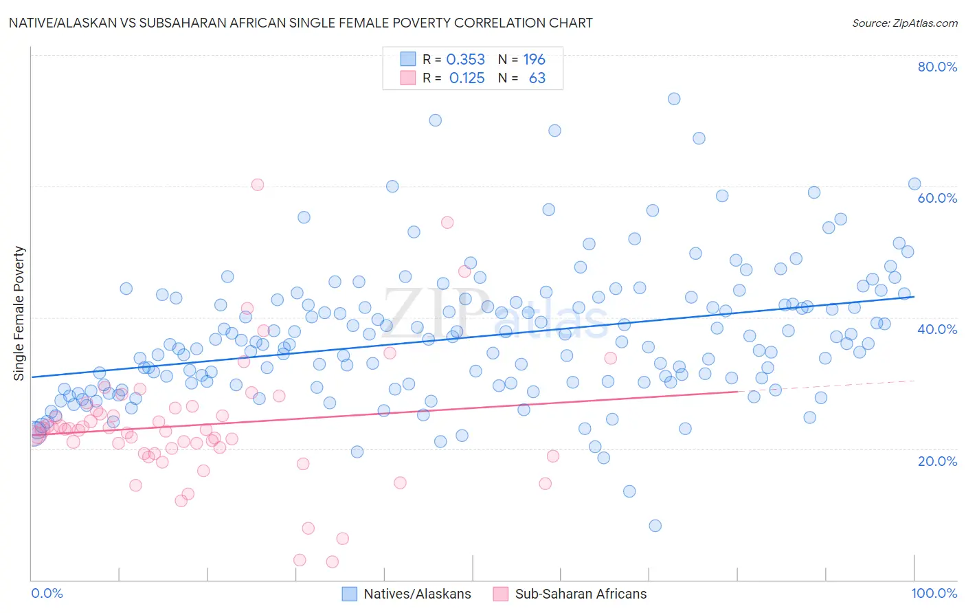 Native/Alaskan vs Subsaharan African Single Female Poverty