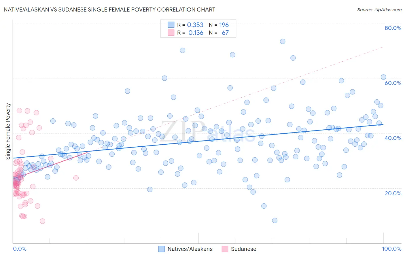 Native/Alaskan vs Sudanese Single Female Poverty