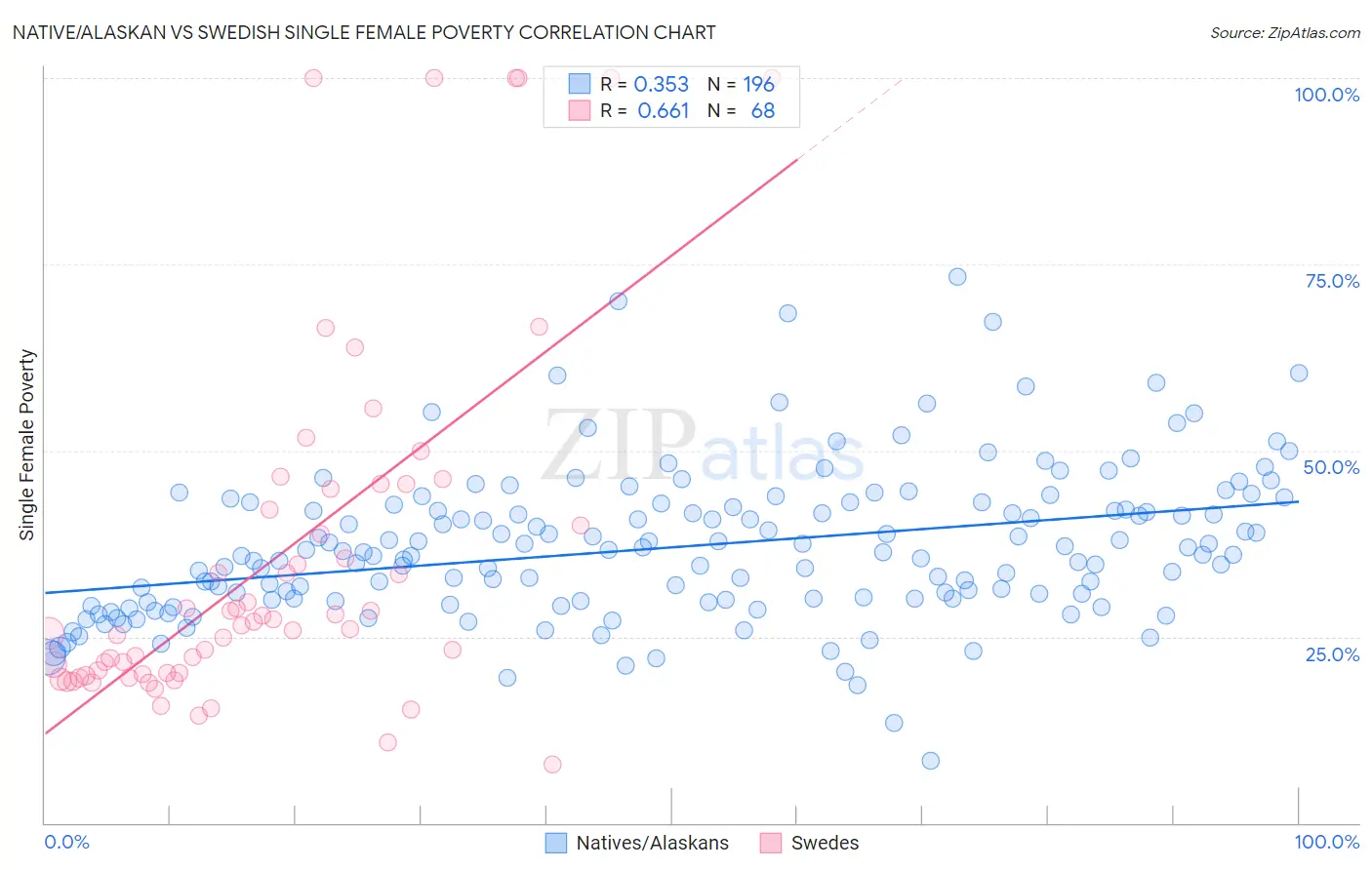 Native/Alaskan vs Swedish Single Female Poverty