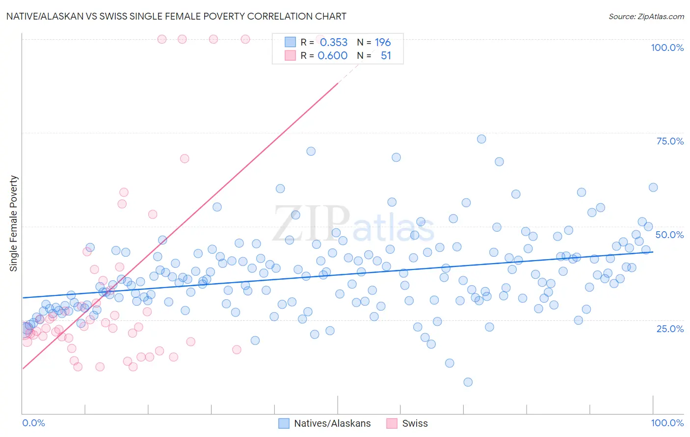 Native/Alaskan vs Swiss Single Female Poverty
