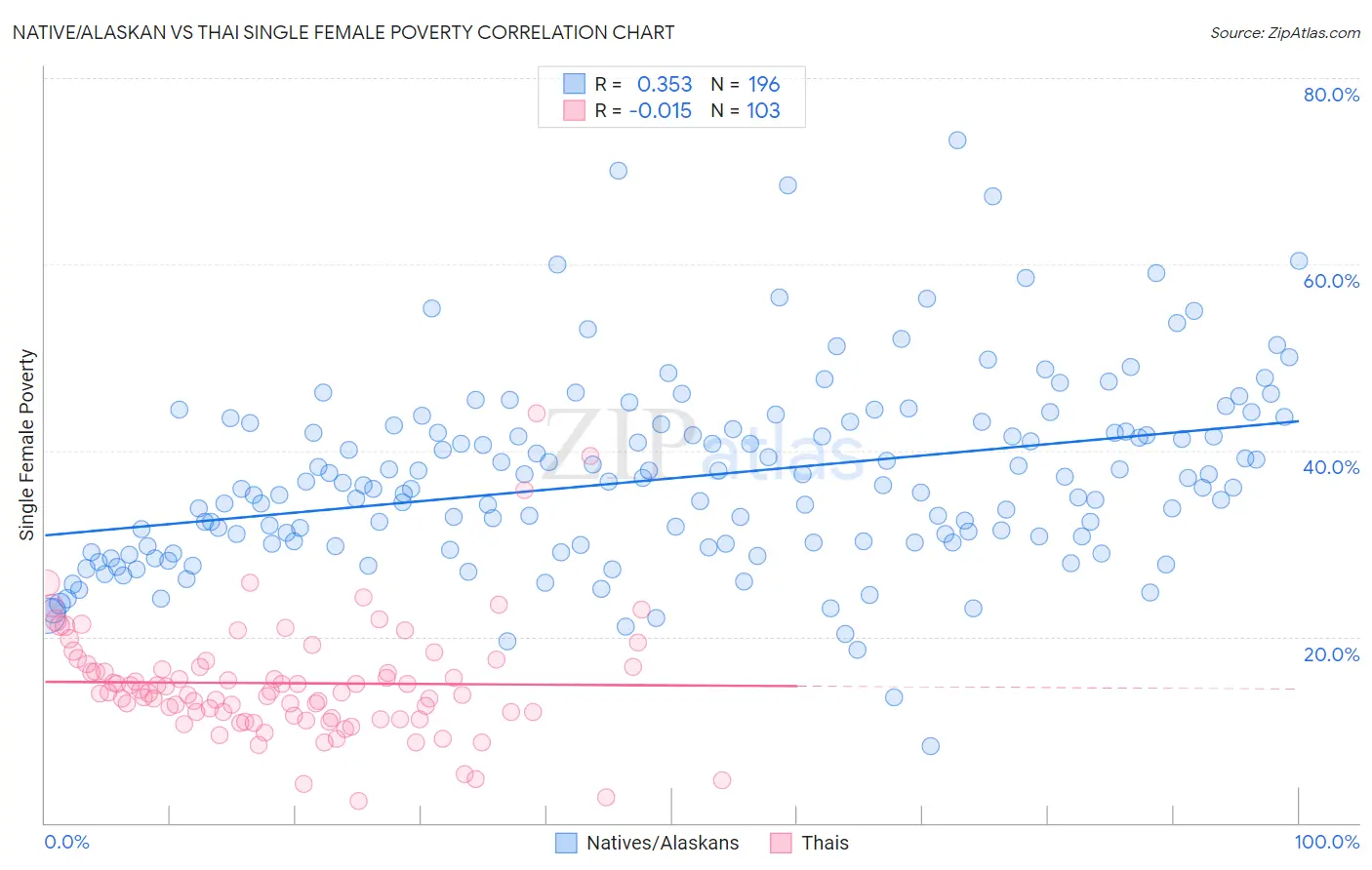 Native/Alaskan vs Thai Single Female Poverty