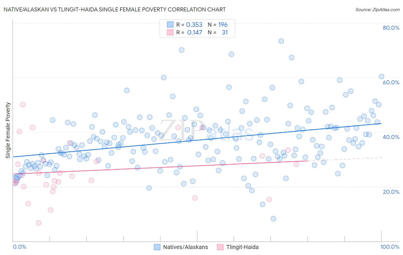 Native/Alaskan vs Tlingit-Haida Single Female Poverty