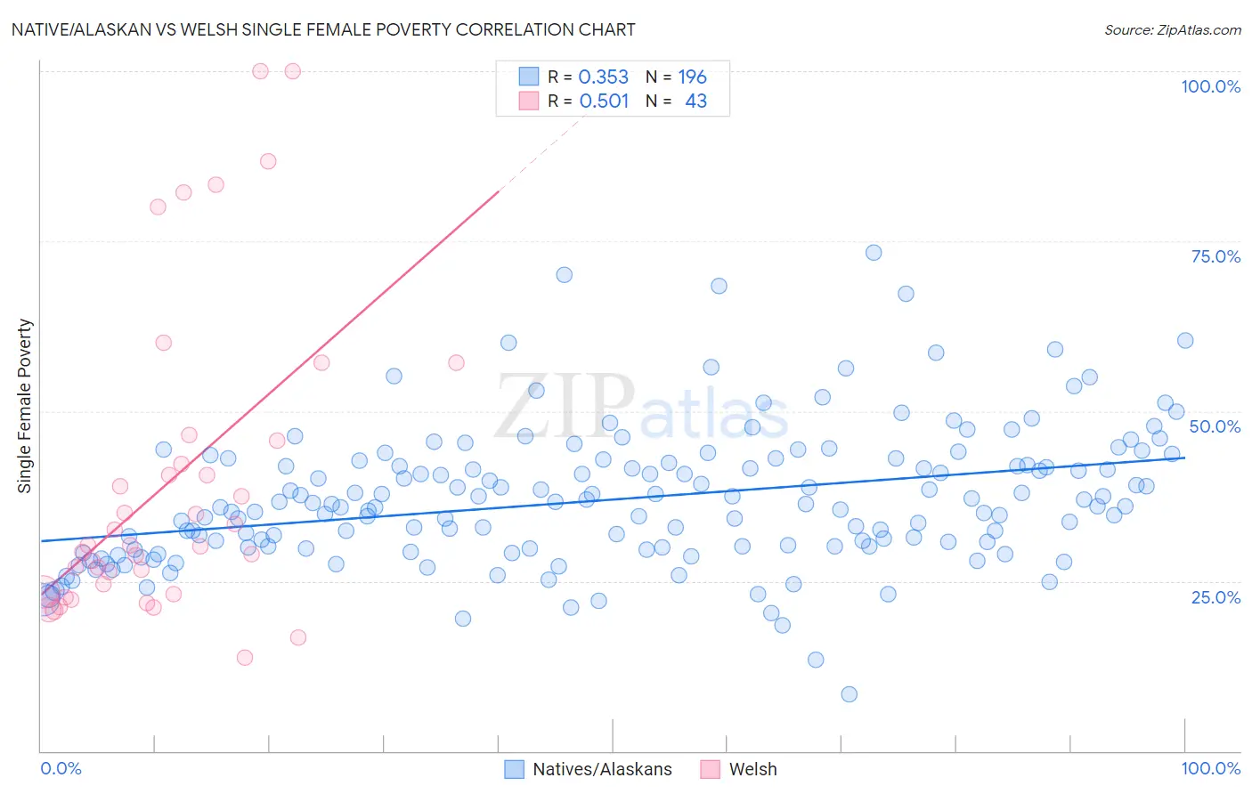 Native/Alaskan vs Welsh Single Female Poverty