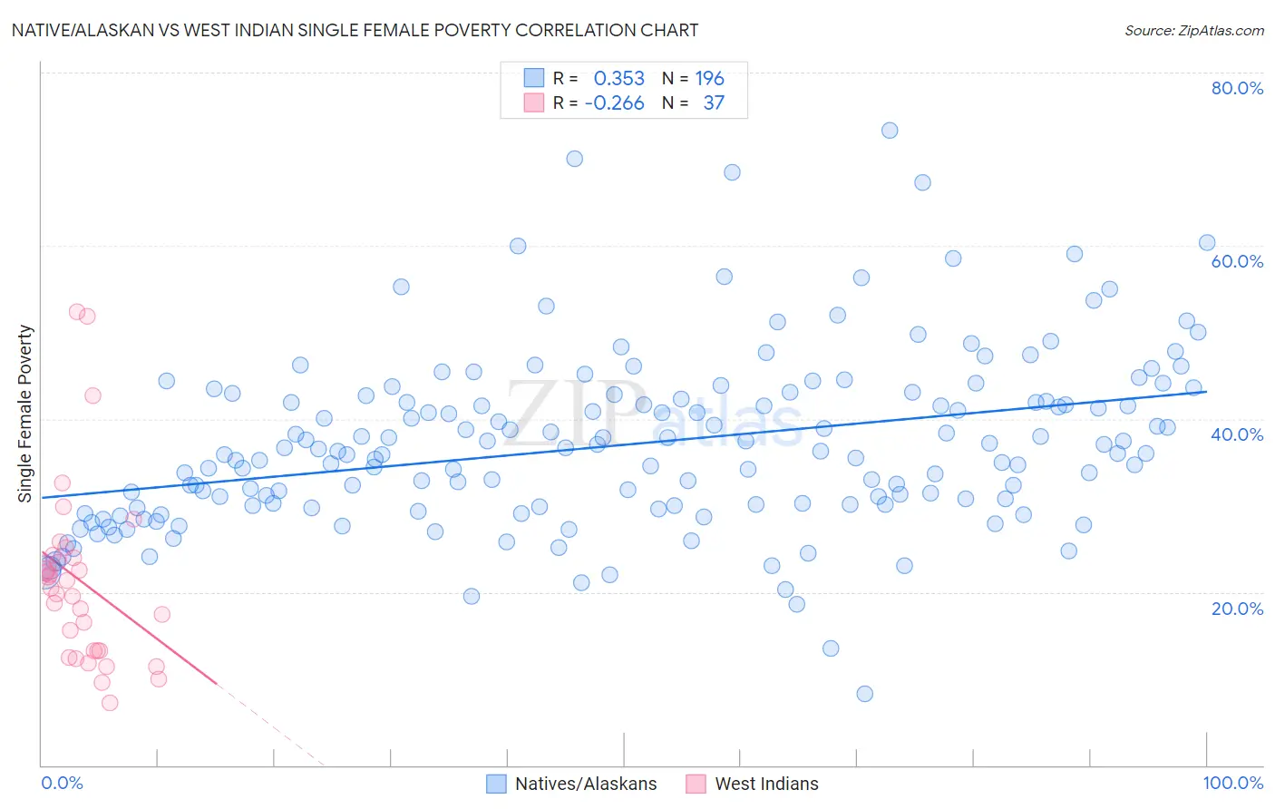 Native/Alaskan vs West Indian Single Female Poverty