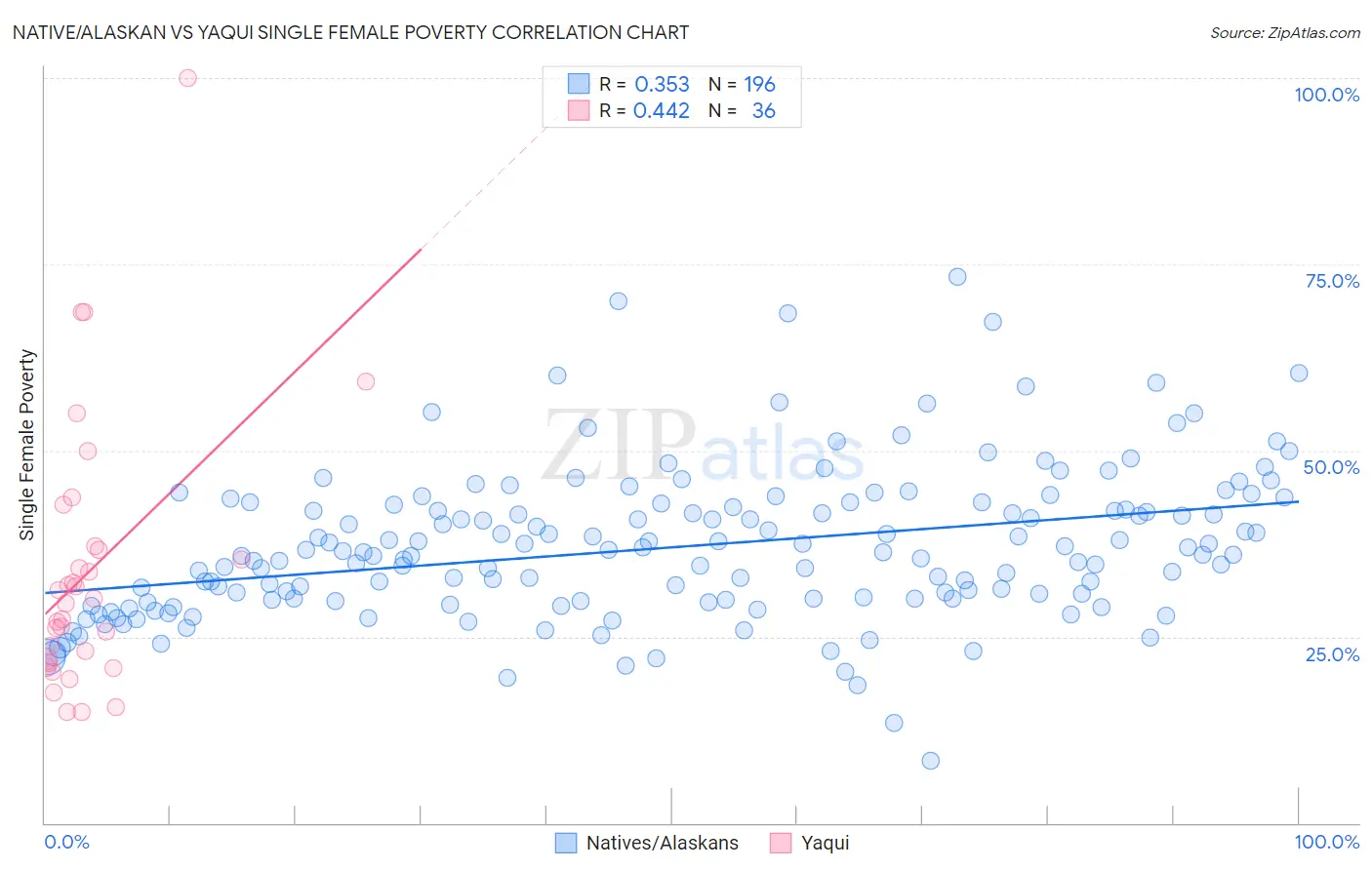 Native/Alaskan vs Yaqui Single Female Poverty