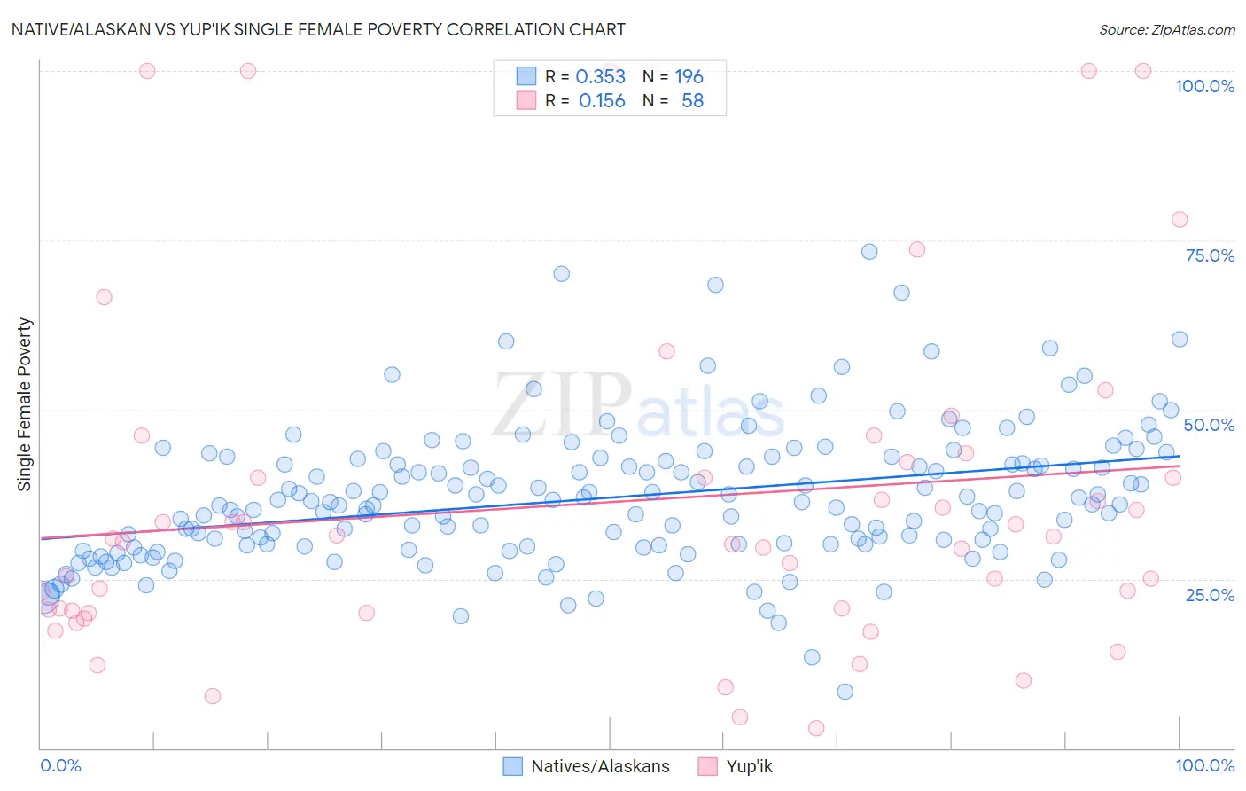 Native/Alaskan vs Yup'ik Single Female Poverty