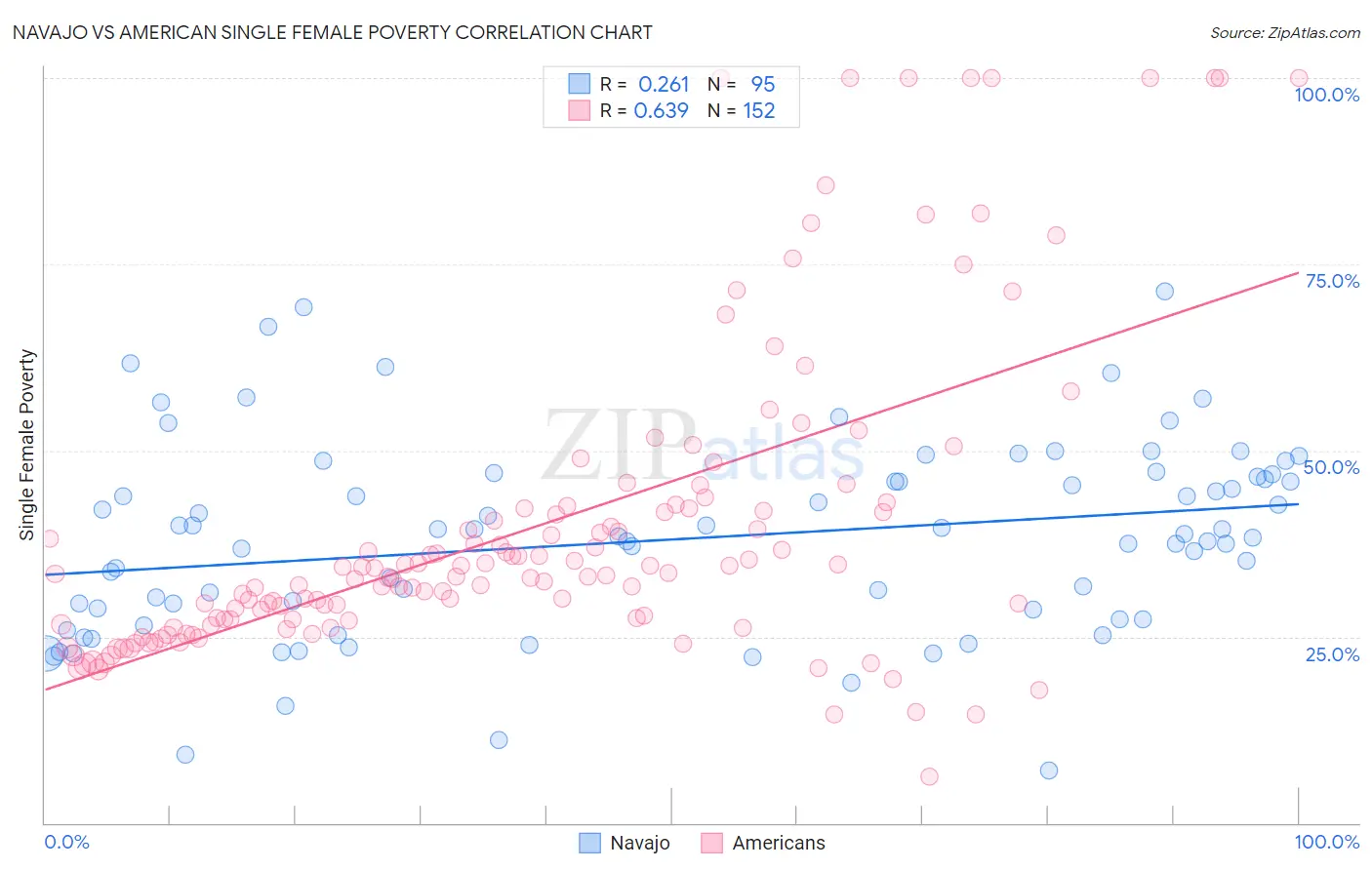 Navajo vs American Single Female Poverty