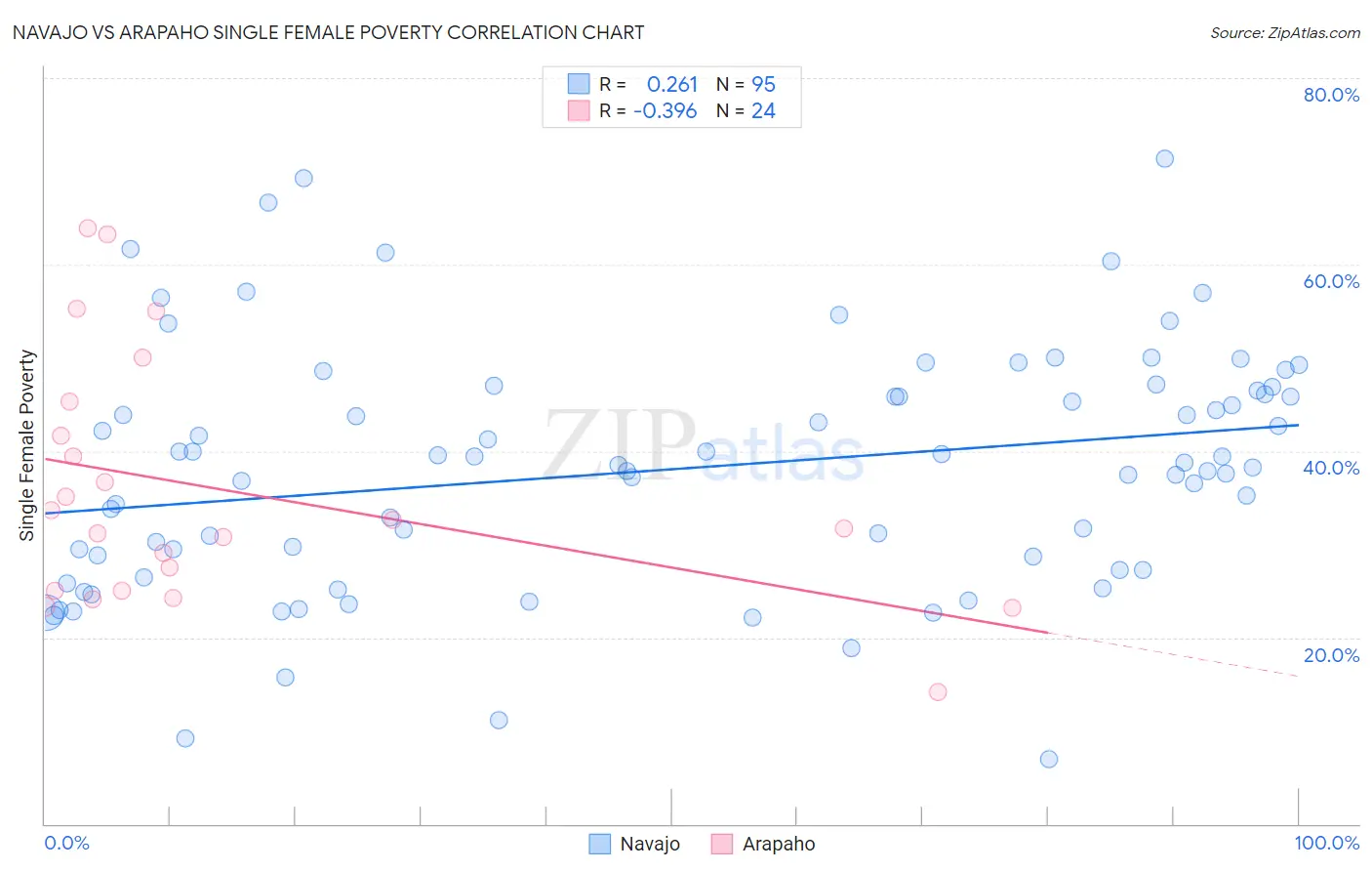 Navajo vs Arapaho Single Female Poverty