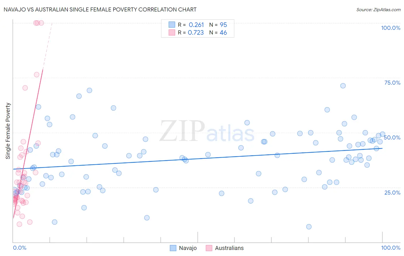 Navajo vs Australian Single Female Poverty