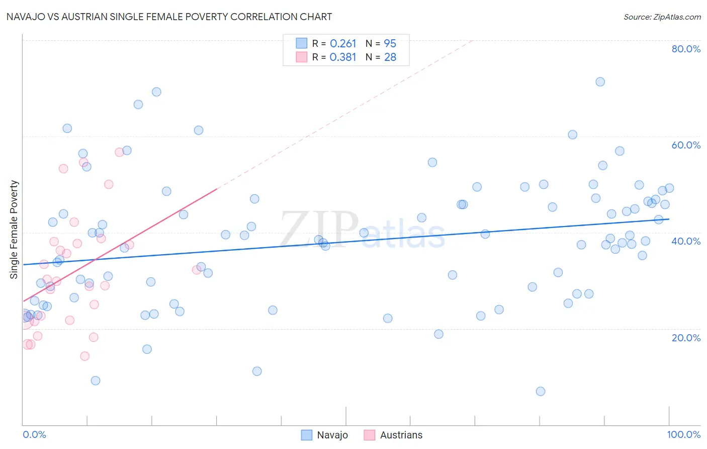 Navajo vs Austrian Single Female Poverty