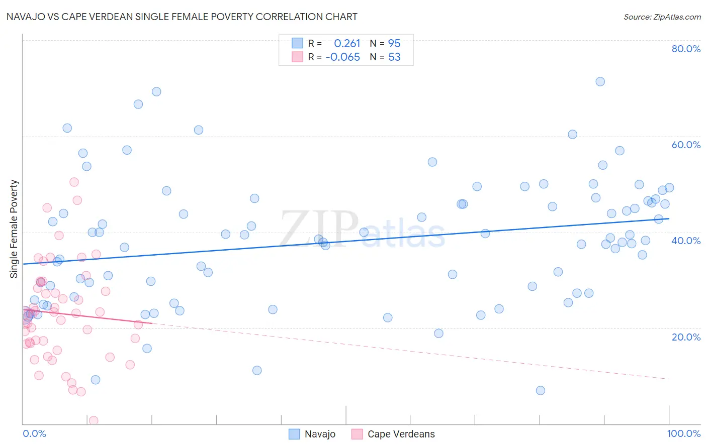 Navajo vs Cape Verdean Single Female Poverty