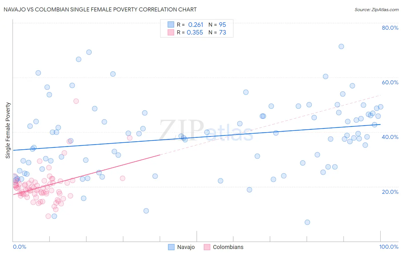 Navajo vs Colombian Single Female Poverty