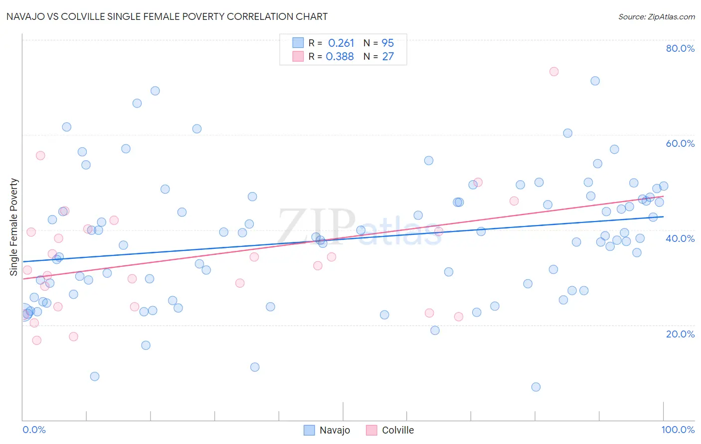 Navajo vs Colville Single Female Poverty