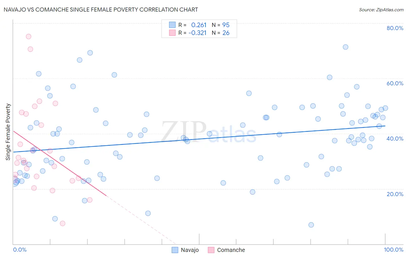 Navajo vs Comanche Single Female Poverty