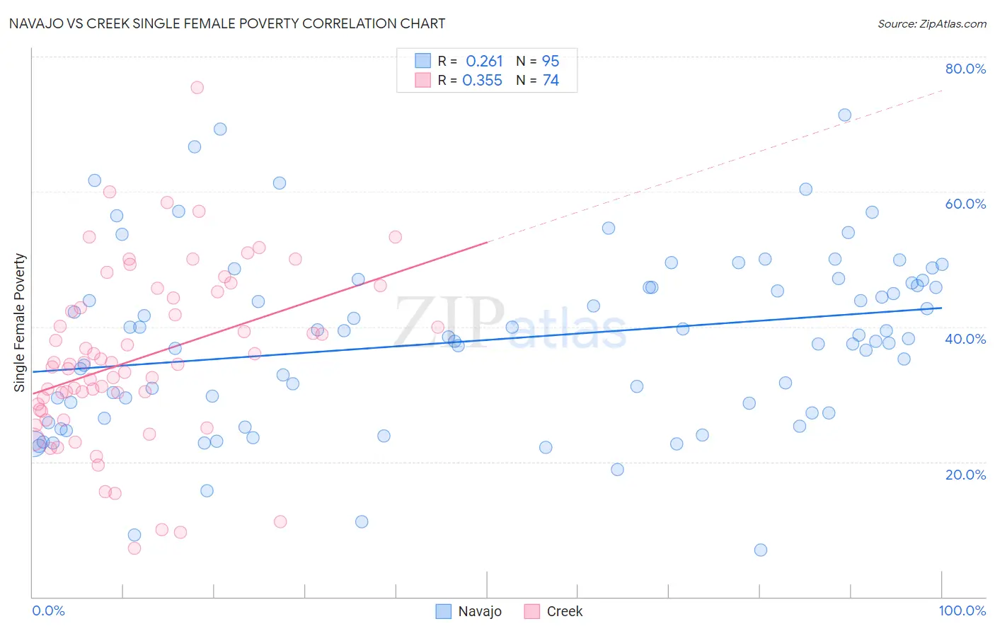 Navajo vs Creek Single Female Poverty